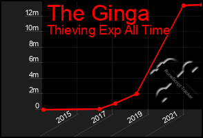 Total Graph of The Ginga