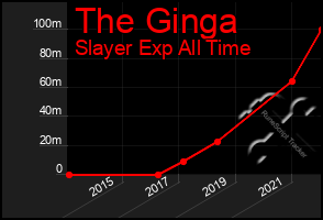 Total Graph of The Ginga