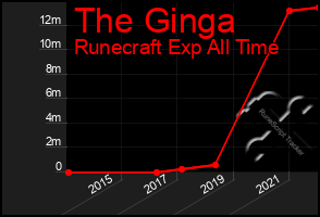 Total Graph of The Ginga