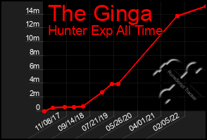 Total Graph of The Ginga