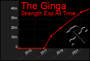 Total Graph of The Ginga