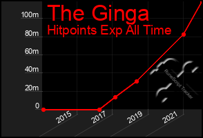 Total Graph of The Ginga