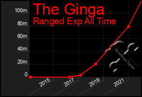 Total Graph of The Ginga