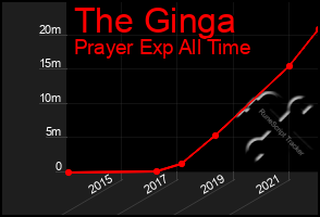 Total Graph of The Ginga