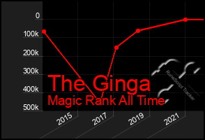 Total Graph of The Ginga