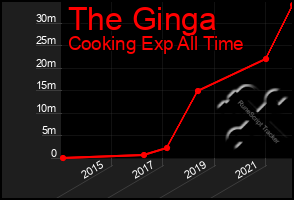 Total Graph of The Ginga