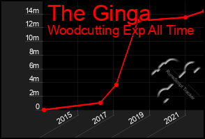 Total Graph of The Ginga