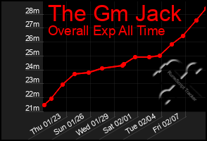 Total Graph of The Gm Jack