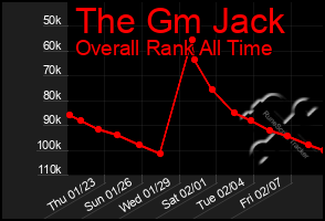 Total Graph of The Gm Jack