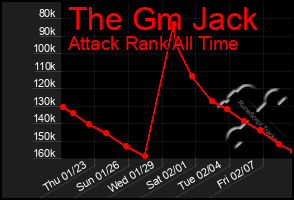 Total Graph of The Gm Jack