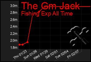 Total Graph of The Gm Jack