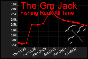 Total Graph of The Gm Jack