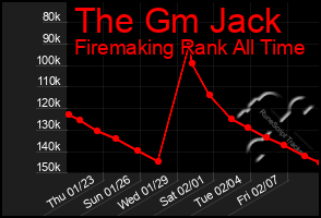 Total Graph of The Gm Jack