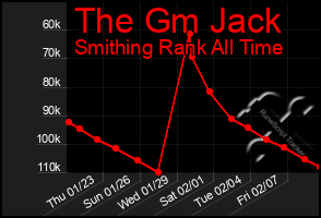 Total Graph of The Gm Jack