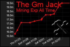 Total Graph of The Gm Jack