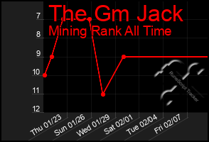 Total Graph of The Gm Jack