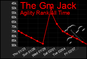 Total Graph of The Gm Jack