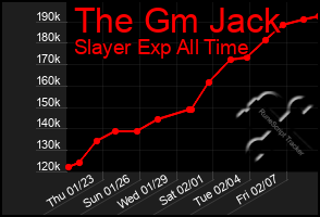 Total Graph of The Gm Jack