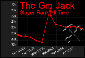 Total Graph of The Gm Jack