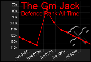 Total Graph of The Gm Jack