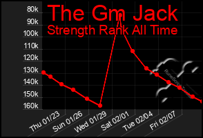 Total Graph of The Gm Jack