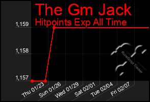 Total Graph of The Gm Jack