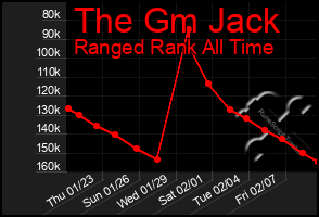 Total Graph of The Gm Jack