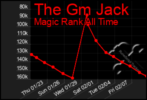 Total Graph of The Gm Jack