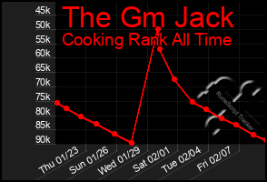 Total Graph of The Gm Jack