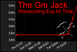 Total Graph of The Gm Jack