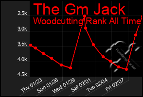 Total Graph of The Gm Jack