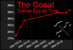 Total Graph of The Gooat