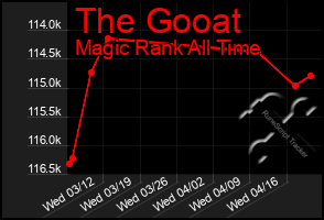 Total Graph of The Gooat