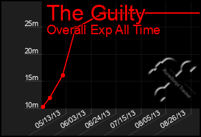 Total Graph of The Guilty