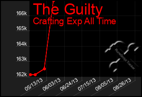 Total Graph of The Guilty