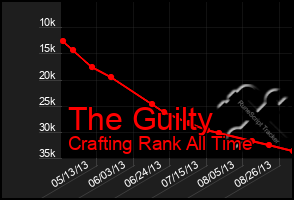 Total Graph of The Guilty