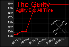 Total Graph of The Guilty