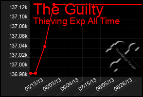 Total Graph of The Guilty