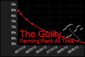Total Graph of The Guilty