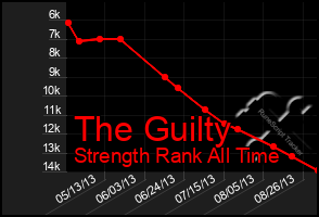Total Graph of The Guilty