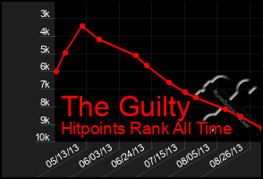 Total Graph of The Guilty