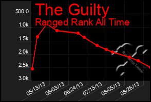 Total Graph of The Guilty