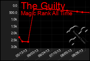Total Graph of The Guilty