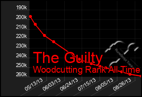 Total Graph of The Guilty