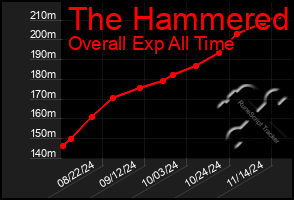 Total Graph of The Hammered