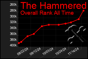 Total Graph of The Hammered