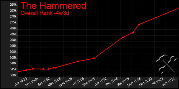 Last 31 Days Graph of The Hammered