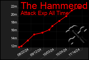 Total Graph of The Hammered