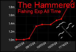 Total Graph of The Hammered