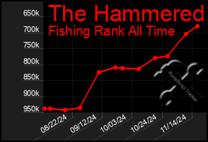 Total Graph of The Hammered